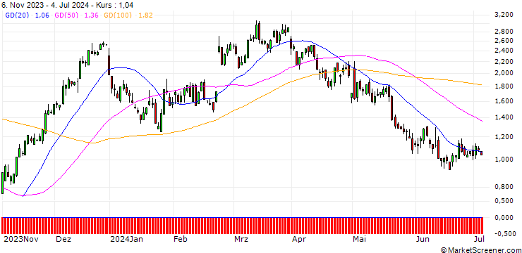 Chart DZ BANK/CALL/BLOCK/60/0.1/20.12.24