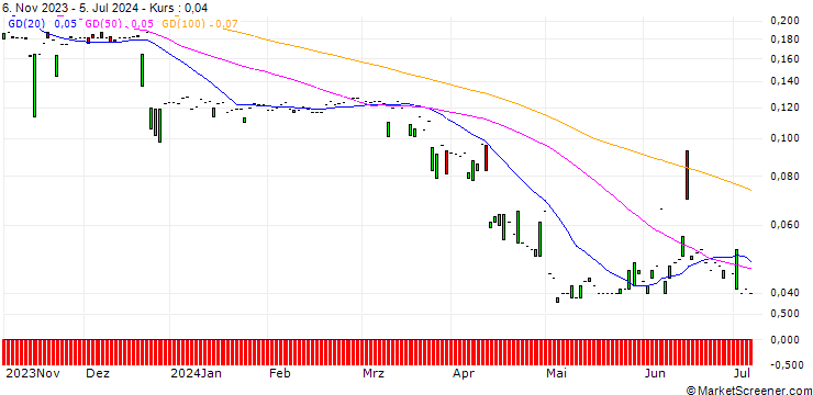 Chart PUT/DEUTSCHE BANK/5/1/20.12.24