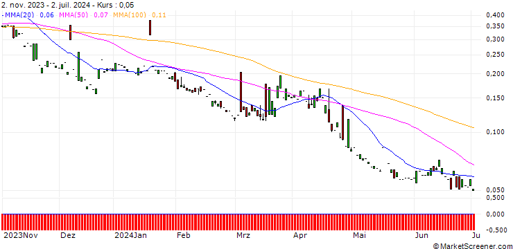 Chart PUT/ABB LTD/20/1/20.12.24