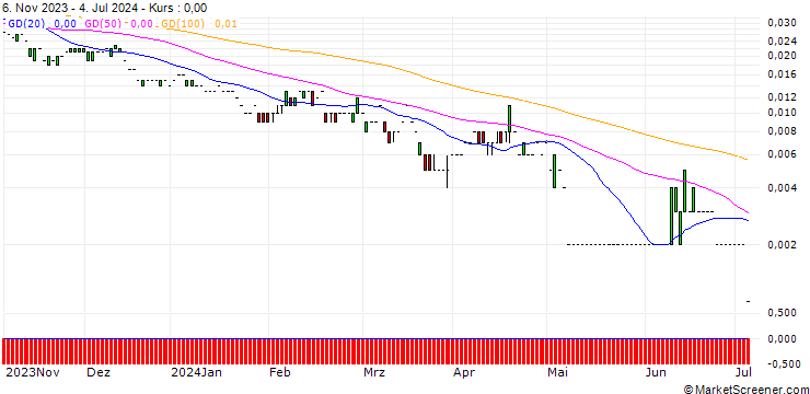 Chart PUT/VONOVIA SE/10/0.1/20.12.24