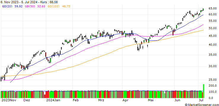 Chart GOLDMAN SACHS INTERNATIONAL/CALL/NASDAQ 100/13500/0.01/20.09.24