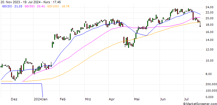 Chart BANK VONTOBEL/CALL/NETFLIX/460/0.1/17.01.25