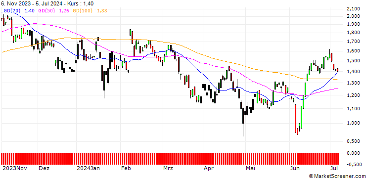 Chart BANK VONTOBEL/PUT/PAYPAL HOLDINGS/74/0.1/17.01.25