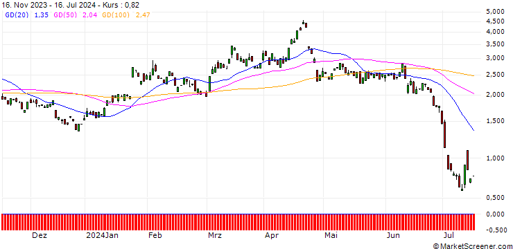 Chart BANK VONTOBEL/PUT/TESLA/180/0.1/17.01.25