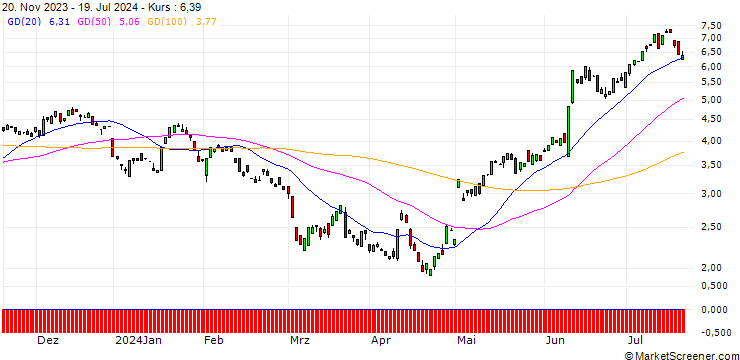 Chart BANK VONTOBEL/CALL/APPLE/160/0.1/17.01.25