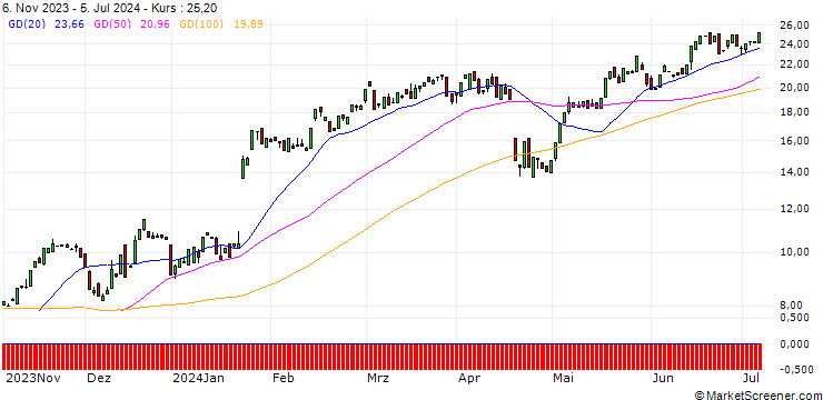Chart BANK VONTOBEL/CALL/NETFLIX/440/0.1/17.01.25
