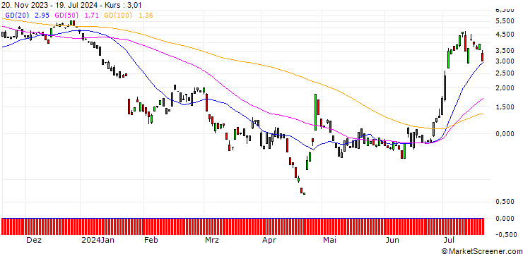 Chart BANK VONTOBEL/CALL/TESLA/260/0.1/17.01.25