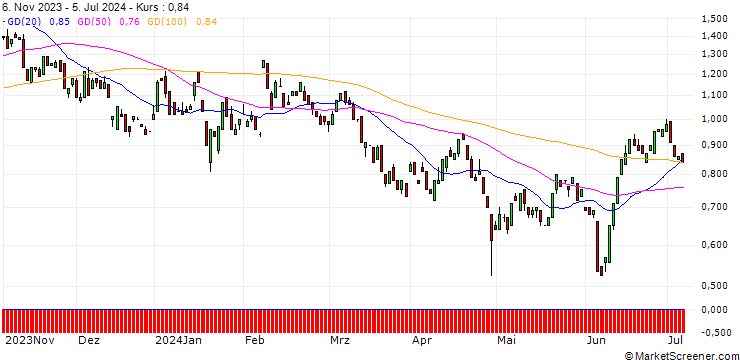 Chart BANK VONTOBEL/PUT/PAYPAL HOLDINGS/66/0.1/17.01.25