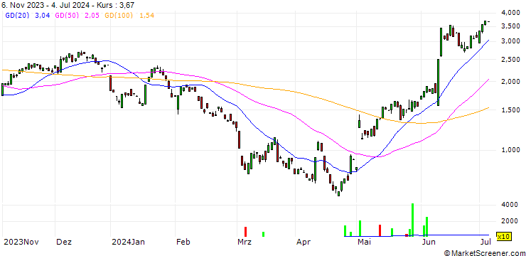 Chart BANK VONTOBEL/CALL/APPLE/190/0.1/17.01.25