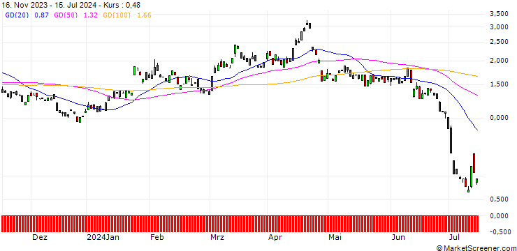 Chart BANK VONTOBEL/PUT/TESLA/160/0.1/17.01.25