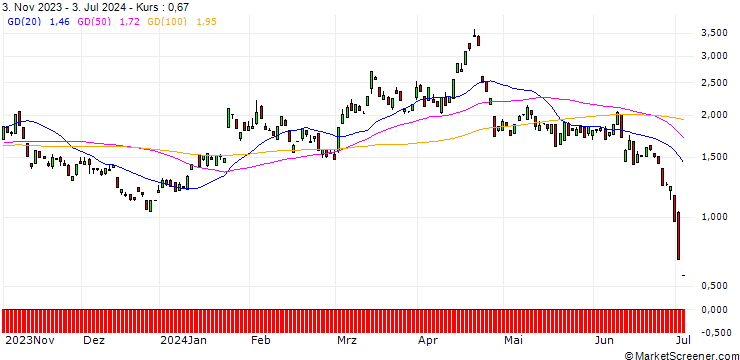 Chart BANK VONTOBEL/PUT/TESLA/165/0.1/17.01.25
