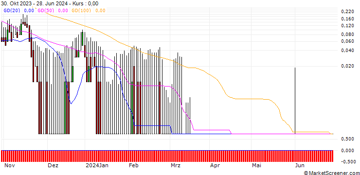 Chart DZ BANK/CALL/STRATEC BIOMEDICAL/68/0.1/20.12.24