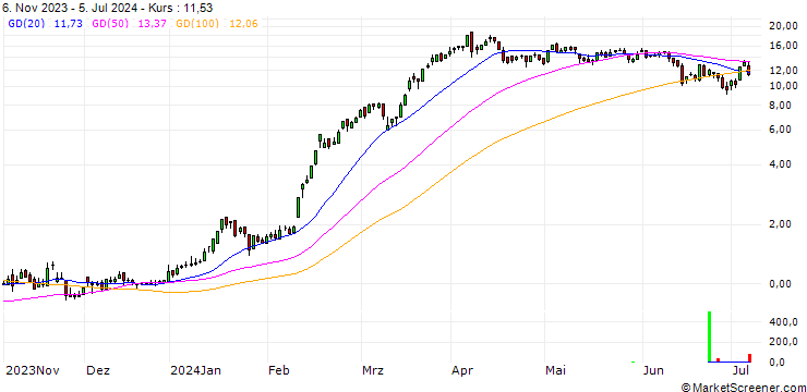 Chart DZ BANK/CALL/RHEINMETALL/400/0.1/20.12.24