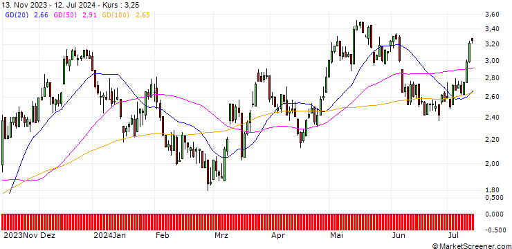 Chart DZ BANK/CALL/LEG IMMOBILIEN/52/0.1/20.12.24