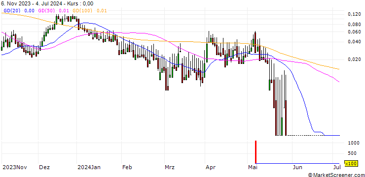 Chart DZ BANK/CALL/LANXESS/40/0.1/20.12.24
