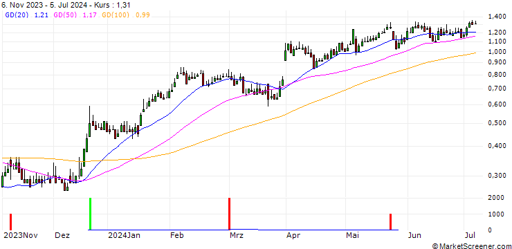Chart DZ BANK/CALL/IONS GROUNPV/14/0.1/20.12.24