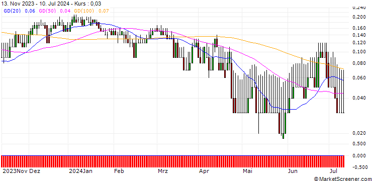 Chart DZ BANK/CALL/DEUTSCHE BOERSE/255/0.1/21.03.25