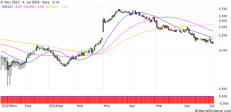 Chart DZ BANK/CALL/DAIMLER TRUCK HOLDING/44/0.1/21.03.25