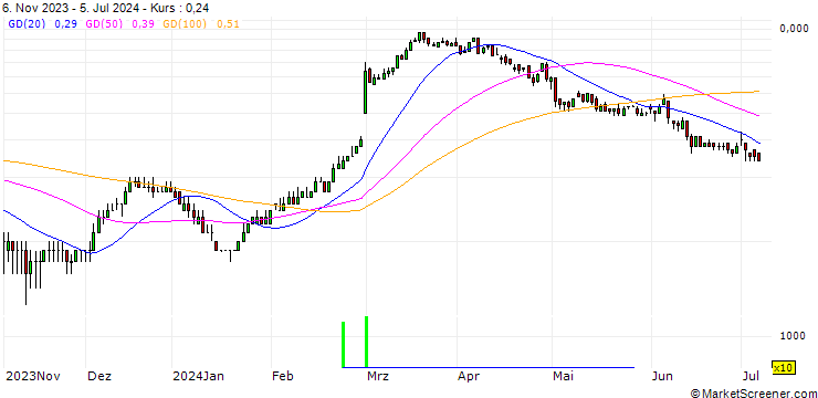 Chart DZ BANK/CALL/DAIMLER TRUCK HOLDING/40/0.1/21.03.25