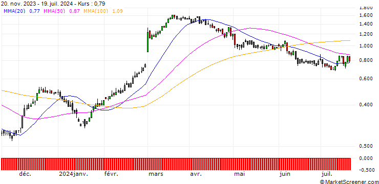 Chart DZ BANK/CALL/DAIMLER TRUCK HOLDING/32/0.1/21.03.25