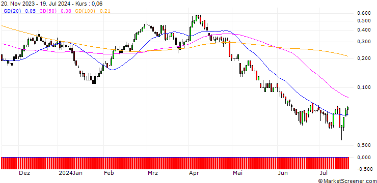 Chart DZ BANK/CALL/BMW/125/0.1/21.03.25