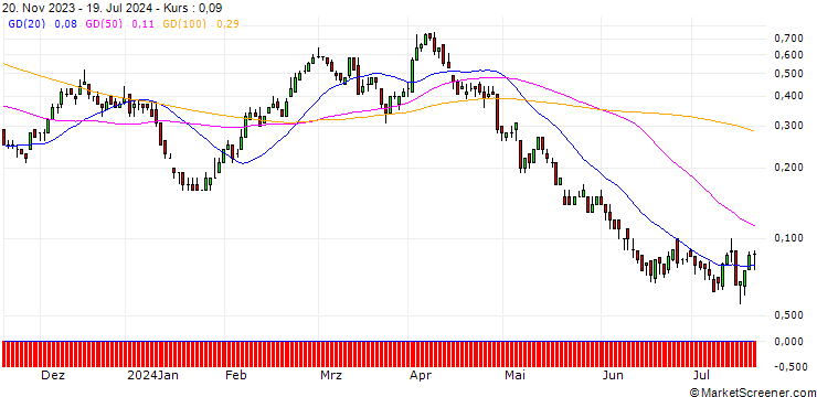 Chart DZ BANK/CALL/BMW/120/0.1/21.03.25