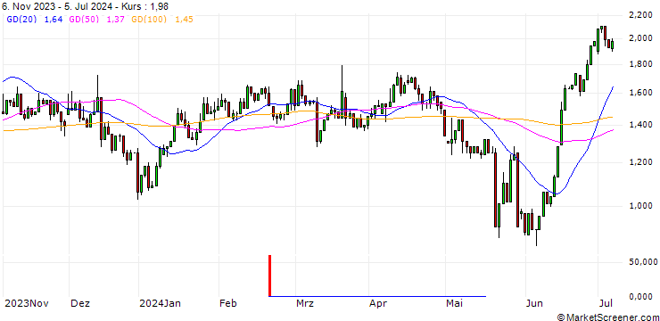 Chart UNICREDIT BANK/PUT/BIONTECH ADR/100/0.1/15.01.25