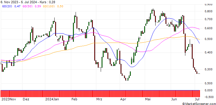 Chart HSBC/CALL/BEIERSDORF/150/0.1/18.12.24