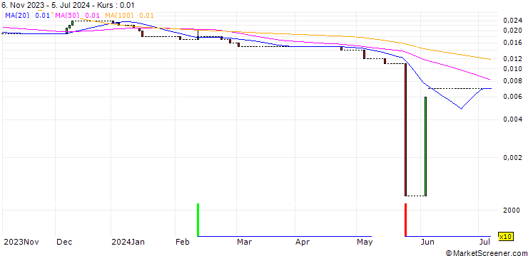 Chart HSBC/CALL/TUI AG/15/0.1/18.12.24