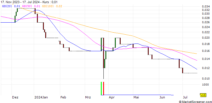 Chart HSBC/CALL/TUI AG/20/0.1/17.12.25