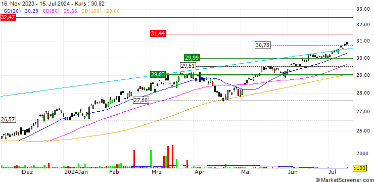 Chart SGI Dynamic Tactical ETF - USD
