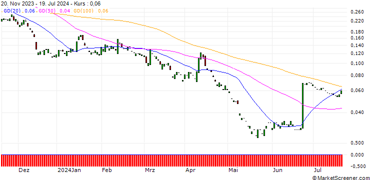 Chart PUT/MORGAN STANLEY/60/0.1/17.01.25