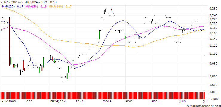 Chart JP MORGAN/CALL/SEA LTD. ADR A/130/0.1/17.01.25