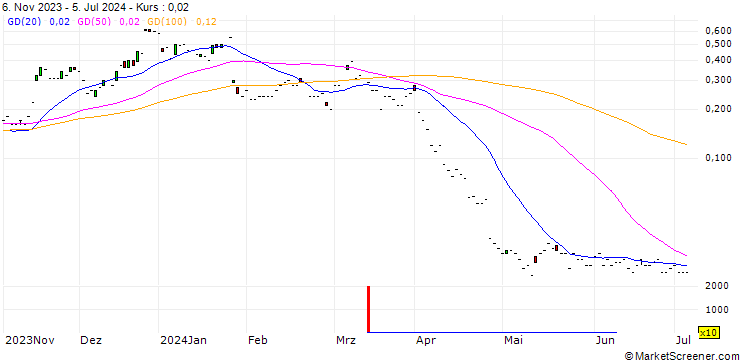 Chart JP MORGAN/CALL/INTEL CORP/55/0.1/17.01.25