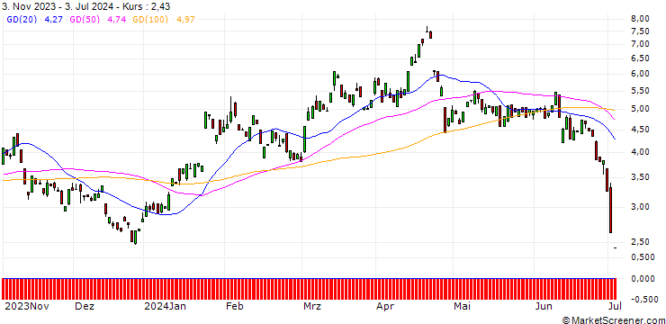 Chart BANK VONTOBEL/PUT/TESLA/220/0.1/17.01.25