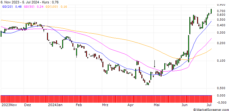 Chart BANK VONTOBEL/CALL/APPLE/250/0.1/17.01.25