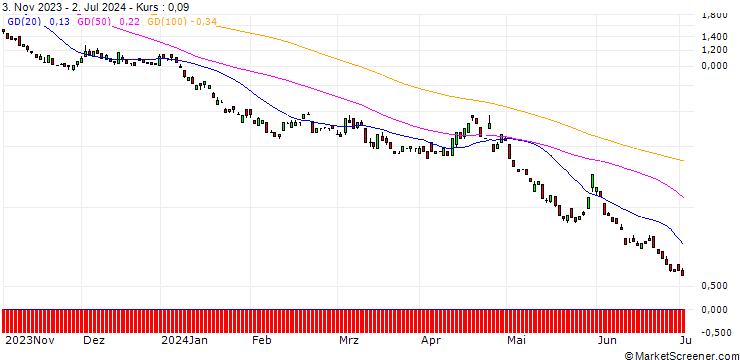 Chart BANK VONTOBEL/PUT/MICROSOFT/300/0.1/17.01.25