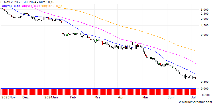 Chart BANK VONTOBEL/PUT/NETFLIX/360/0.1/17.01.25