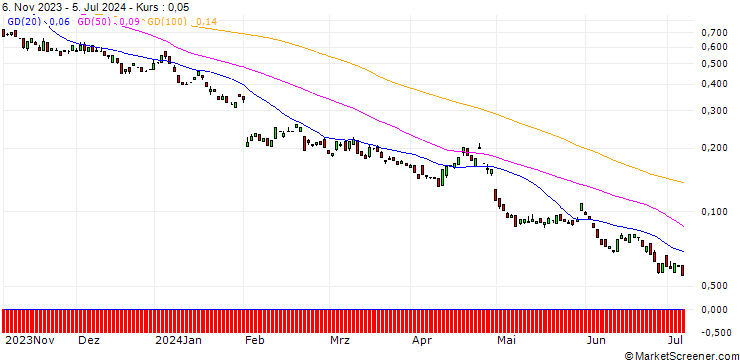 Chart BANK VONTOBEL/PUT/AMAZON.COM/115/0.1/17.01.25