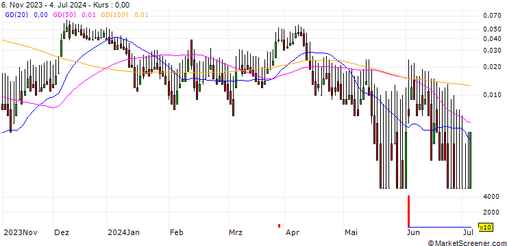 Chart DZ BANK/CALL/TUI AG/10/0.1/20.12.24
