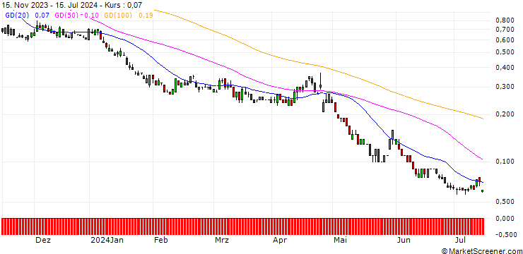 Chart DZ BANK/PUT/MICROSOFT/270/0.1/17.01.25