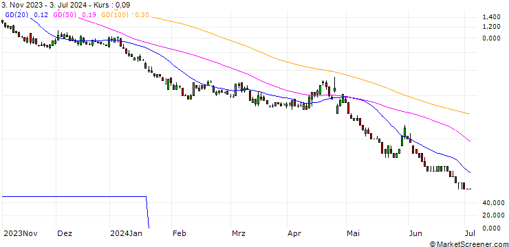 Chart DZ BANK/PUT/MICROSOFT/290/0.1/17.01.25
