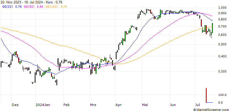 Chart PUT/INTEL CORP/40/0.1/17.01.25