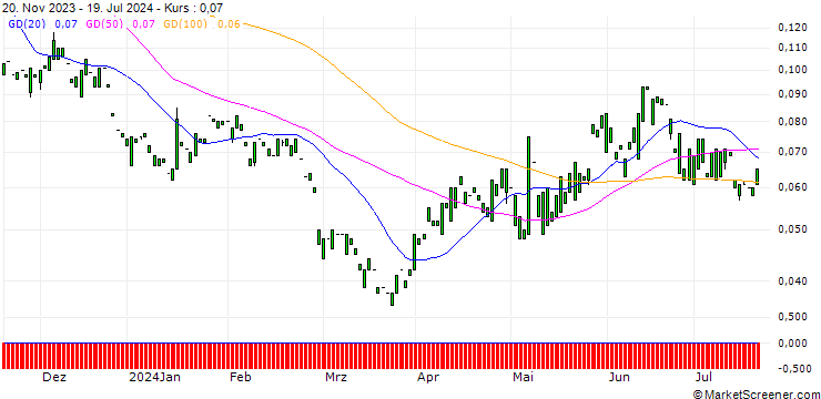 Chart PUT/MONSTER BEVERAGE/40/0.1/17.01.25