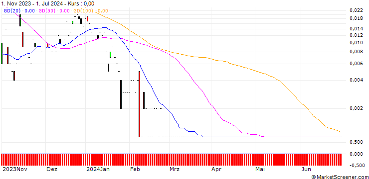 Chart CALL/PALFINGER/38/0.1/20.09.24