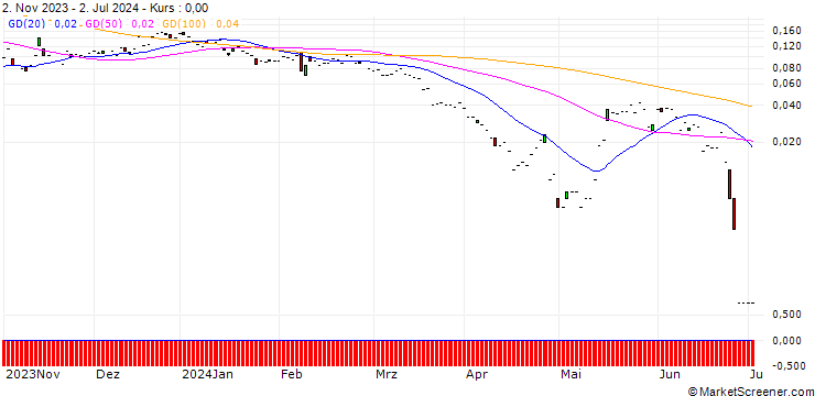 Chart CALL/PALFINGER/29/0.1/20.09.24