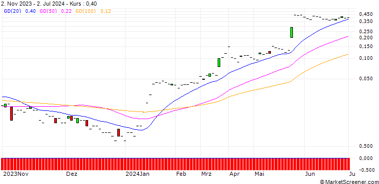 Chart CALL/S IMMO/18/0.1/20.09.24