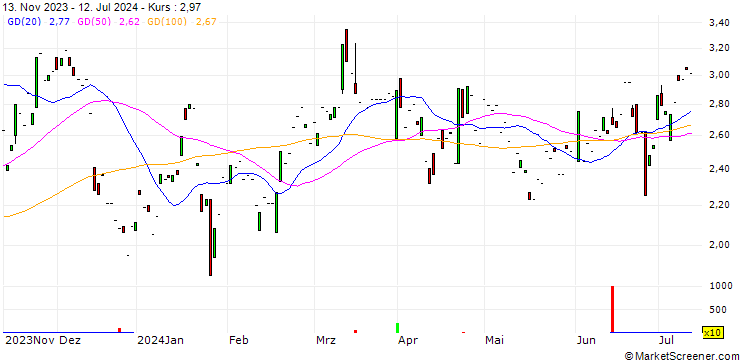 Chart PUT/MAYR-MELNHOF KARTON/140/0.1/20.09.24