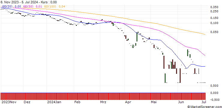 Chart PUT/ERSTE GROUP BANK/32/0.1/20.09.24