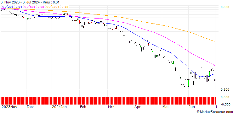 Chart PUT/BAWAG GROUP/48/0.1/20.09.24